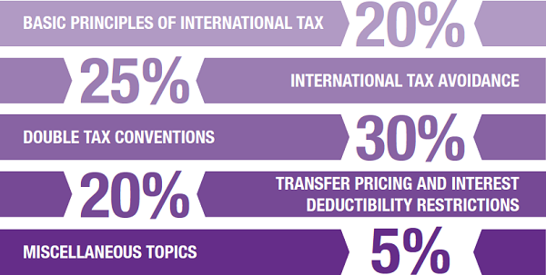 Diagram explaining the Principles of International Tax syllabus breakdown as follows: Basic principles of international tax - 20%. International tax avoidance - 25%. Double tax conventions - 30%. Transfer pricing and interest deductibility restrictions - 20%. Miscellaneous topics - 5%.