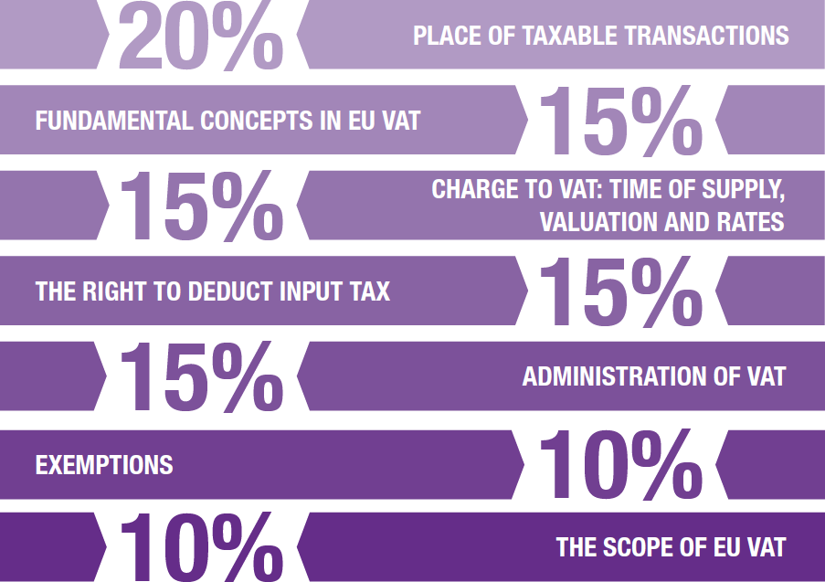 Diagram explaining the EU VAT syllabus breakdown as follows: Place of taxable transactions - 20%. Fundamental concepts in EU VAT - 15%. Charge to VAT: time of supply, valuation and rates - 15%. The right to deduct input tax - 15%. Administration of VAT - 15%. Exemptions - 10%. The scope of EU VAT - 10%.