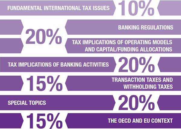 Diagram explaining the Banking syllabus breakdown as follows: Fundamental international tax issues - 10%. Banking regulations; and tax implications of operating models and capital/funding allocations - 20%. Tax implications of banking activities - 20%. Transaction taxes and withholding taxes - 15%. Special topics - 20%. The OECD and EU context - 15%.
