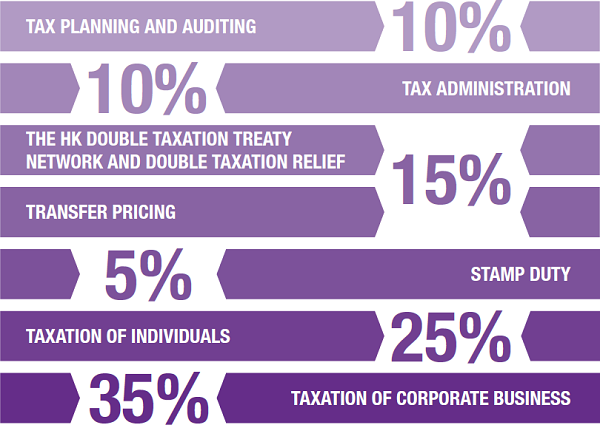 Diagram explaining the Hong Kong syllabus breakdown as follows: Tax planning and auditing 10%. Tax administration - 10%. The Hong Kong double taxation treaty network and double taxation relief; and transfer pricing - 15%. Stamp duty - 5%. Taxation of individuals - 25%. Taxation of businesses - 35%.