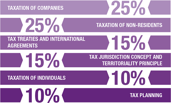 Diagram explaining the Brazil syllabus breakdown as follows: Taxation of companies - 25%. Taxation of non-residents - 25%. Tax treaties and international agreements - 15%. Tax jurisdiction concept and territoriality principle - 15%. Taxation of individuals - 10%. Tax planning - 10%.