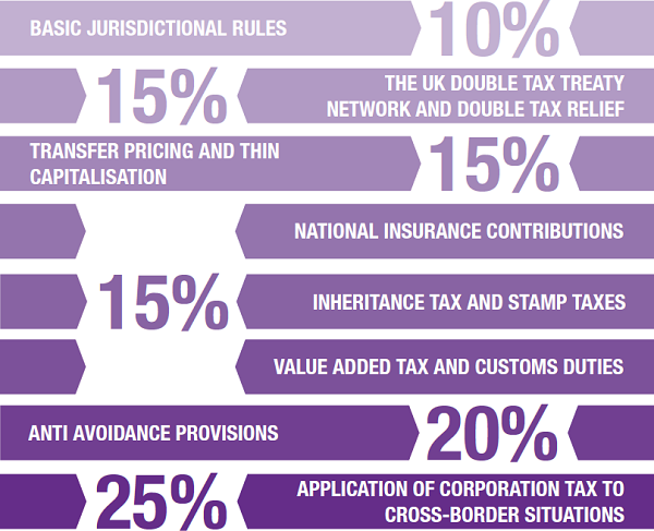 Diagram explaining the UK syllabus breakdown as follows: Basic jurisdictional rules - 10%. The UK double tax treaty network and double tax relief - 15%. Transfer pricing and thin capitalisation - 15%. National Insurance Contributions; Inheritance Tax and stamp taxes; and Value Added Tax and customs duties - 15%. Anti avoidance provisions - 20%. Application of corporation tax to cross-border situations - 25%.