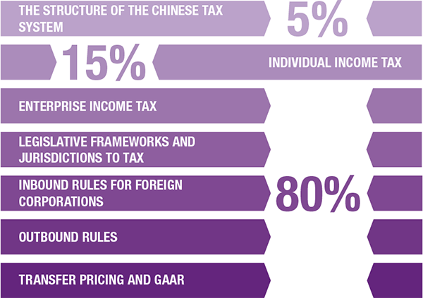Diagram explaining the China syllabus breakdown as follows: The structure of the Chinese tax system - 5%. Individual Income Tax - 15%. Enterprise Income Tax; legislative frameworks and jurisdictions to tax; inbound rules for foreign corporations; outbound rules; and transfer pricing and GAAR - 80%.
