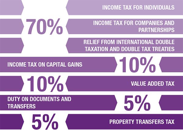 Diagram explaining the Malta syllabus breakdown as follows: Income tax for individuals; income tax for companies and partnerships; and relief from international double taxation and double tax treaties - 70%. Income tax on capital gains - 10%. Value Added Tax - 10%. Duty on Documents and Transfers - 5%. Property Transfers Tax - 5%